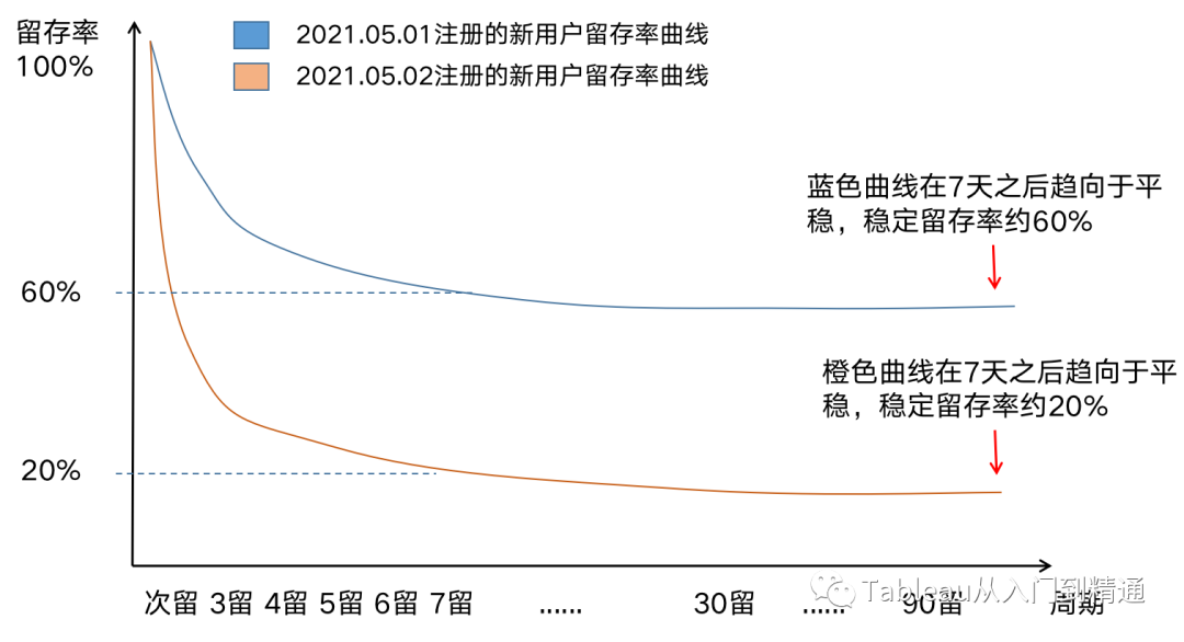 留存分析3500字干货，方法+案例+参考代码